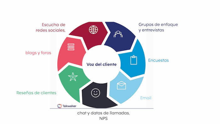 Ejemplos de datos que puedes combinar para consolidar la voz del cliente